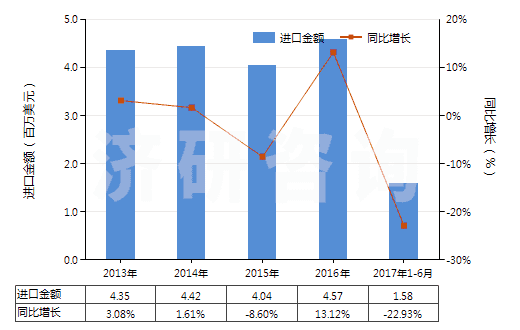2013-2017年6月中國合成纖維長絲縫紉線（供零售用）(HS54011020)進(jìn)口總額及增速統(tǒng)計(jì)